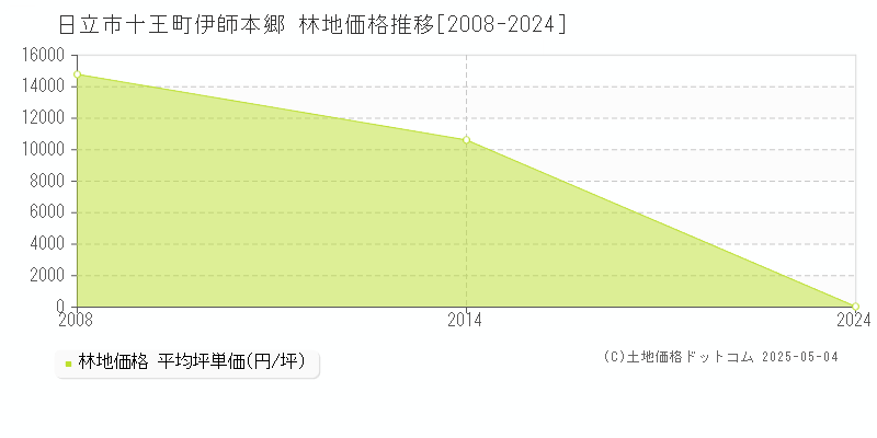 十王町伊師本郷(日立市)の林地価格推移グラフ(坪単価)[2008-2024年]