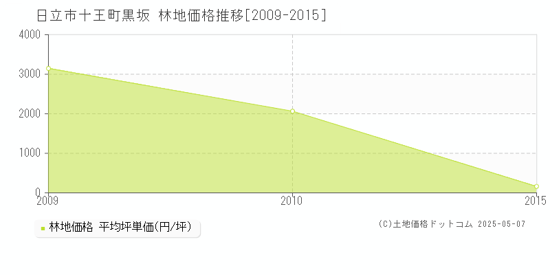 十王町黒坂(日立市)の林地価格推移グラフ(坪単価)[2009-2015年]
