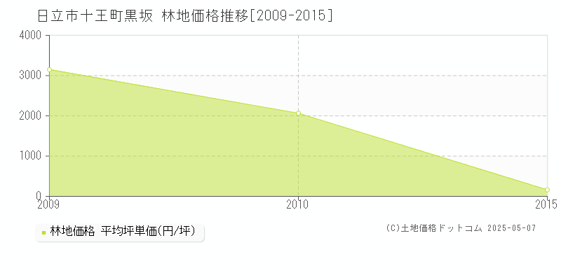 日立市十王町黒坂の林地価格推移グラフ 