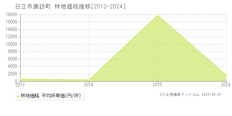 諏訪町(日立市)の林地価格推移グラフ(坪単価)[2013-2024年]