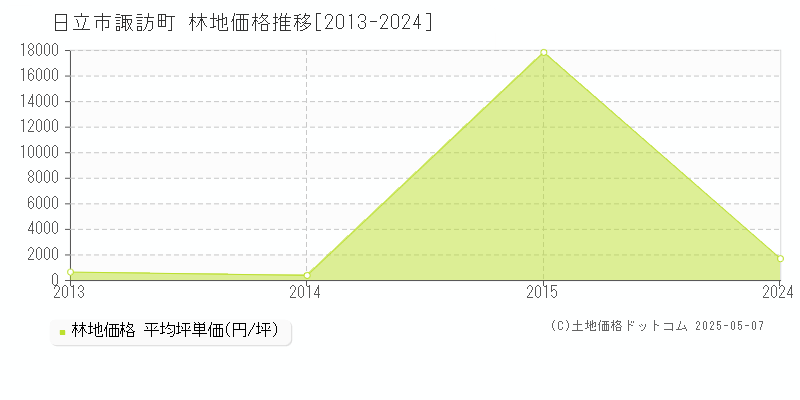 日立市諏訪町の林地価格推移グラフ 