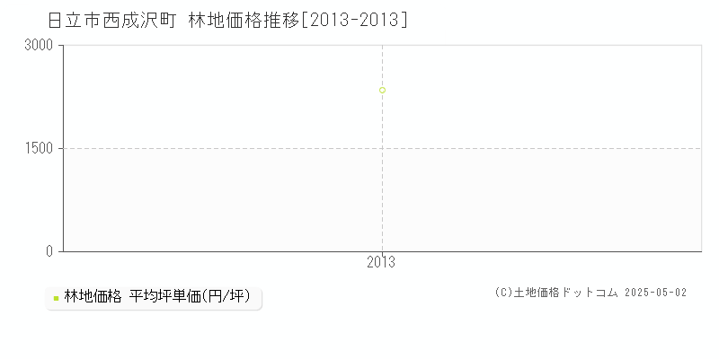 西成沢町(日立市)の林地価格推移グラフ(坪単価)[2013-2013年]
