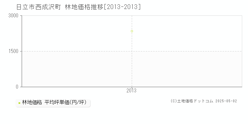 日立市西成沢町の林地取引価格推移グラフ 