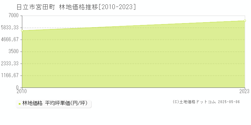宮田町(日立市)の林地価格推移グラフ(坪単価)[2010-2023年]