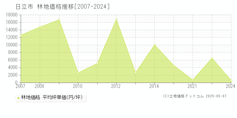日立市(茨城県)の林地価格推移グラフ(坪単価)[2007-2024年]