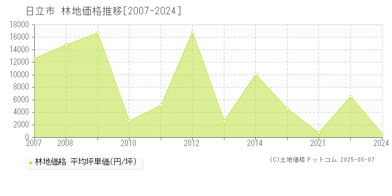 日立市の林地価格推移グラフ 