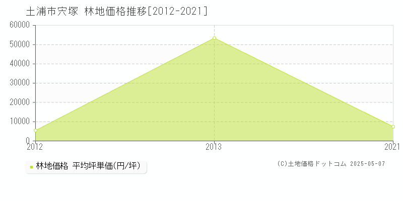 宍塚(土浦市)の林地価格推移グラフ(坪単価)[2012-2021年]