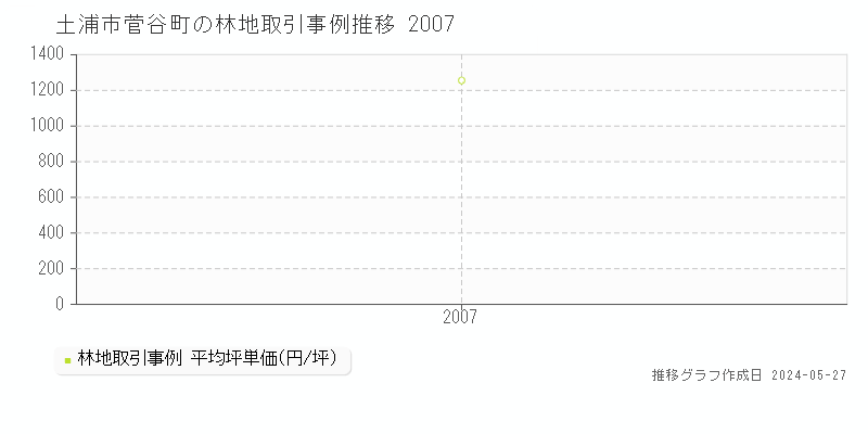 土浦市菅谷町の林地価格推移グラフ 