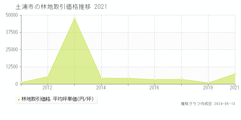 土浦市の林地価格推移グラフ 