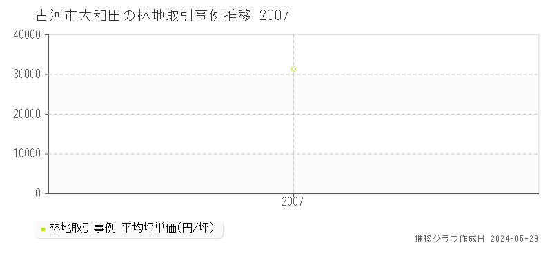 古河市大和田の林地価格推移グラフ 