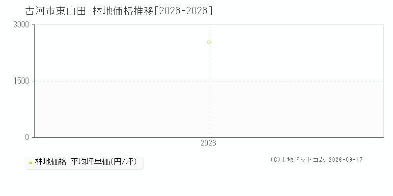 古河市東山田の林地価格推移グラフ(坪単価)[2026-2026年]