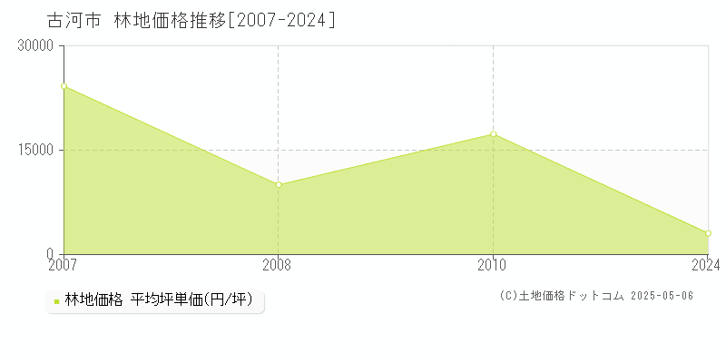 古河市(茨城県)の林地価格推移グラフ(坪単価)[2007-2024年]