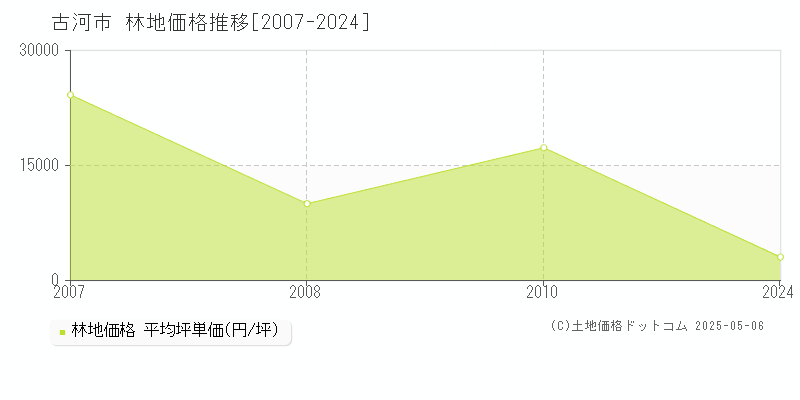 古河市全域の林地価格推移グラフ 