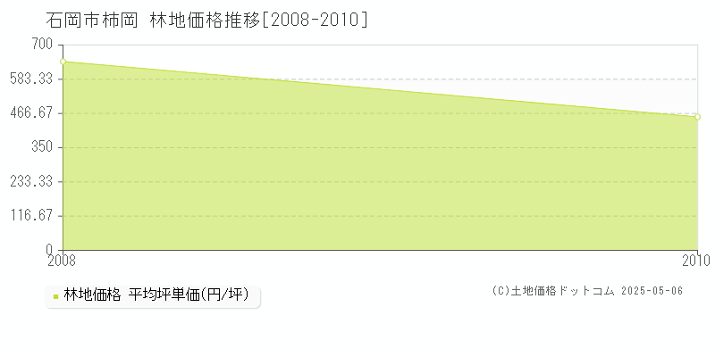 柿岡(石岡市)の林地価格推移グラフ(坪単価)[2008-2010年]