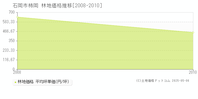 石岡市柿岡の林地価格推移グラフ 