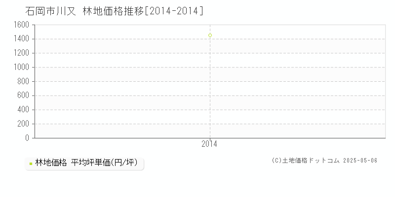 川又(石岡市)の林地価格推移グラフ(坪単価)[2014-2014年]