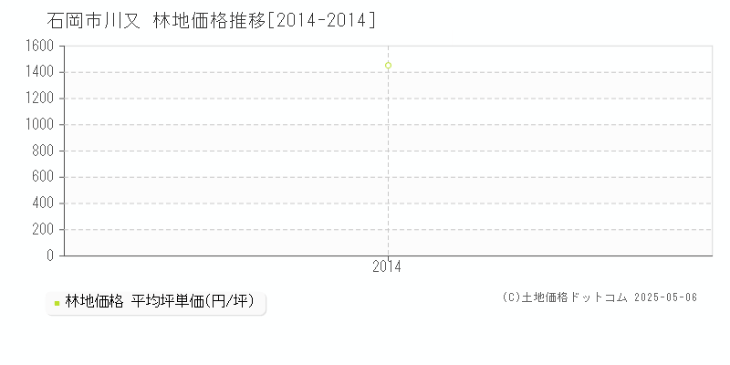 石岡市川又の林地価格推移グラフ 