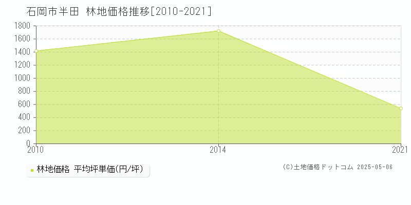 半田(石岡市)の林地価格推移グラフ(坪単価)[2010-2021年]