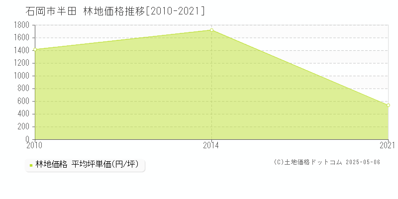 石岡市半田の林地価格推移グラフ 