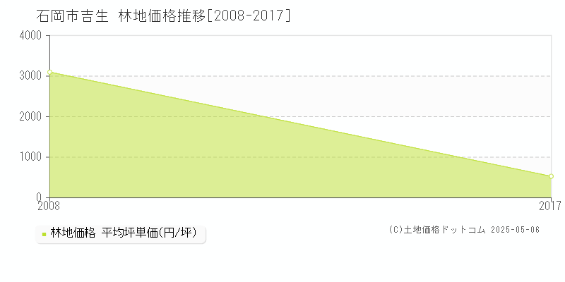 吉生(石岡市)の林地価格推移グラフ(坪単価)[2008-2017年]