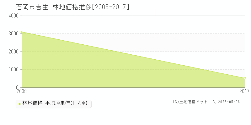 石岡市吉生の林地価格推移グラフ 