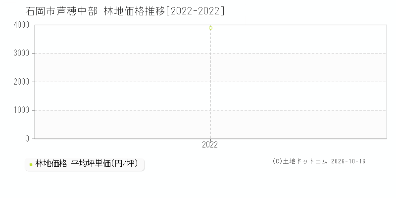 石岡市芦穂中部の林地価格推移グラフ(坪単価)[2022-2022年]
