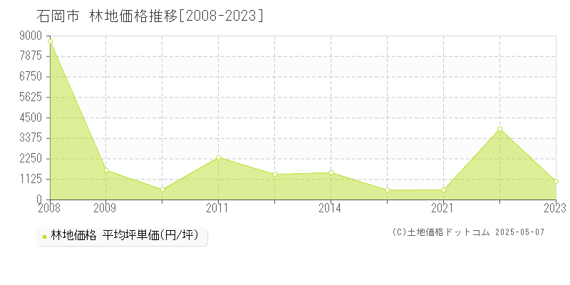 石岡市(茨城県)の林地価格推移グラフ(坪単価)[2008-2023年]