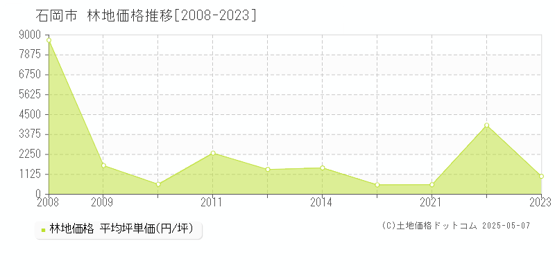 石岡市全域の林地価格推移グラフ 