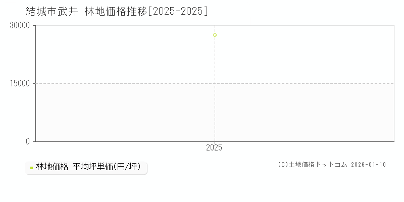武井(結城市)の林地価格推移グラフ(坪単価)[2025-2025年]