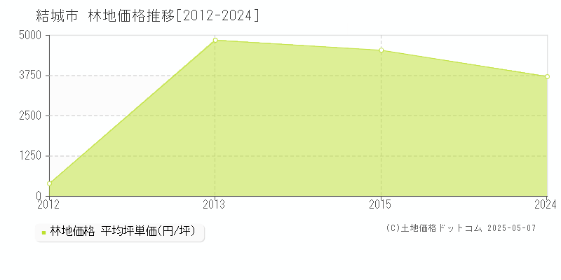 結城市(茨城県)の林地価格推移グラフ(坪単価)[2012-2024年]