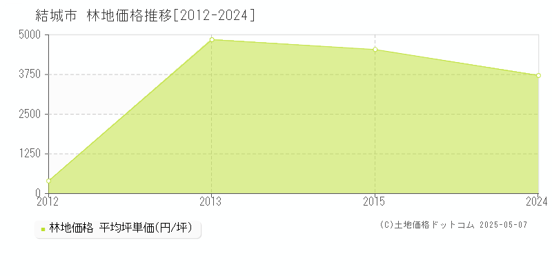 結城市の林地取引事例推移グラフ 