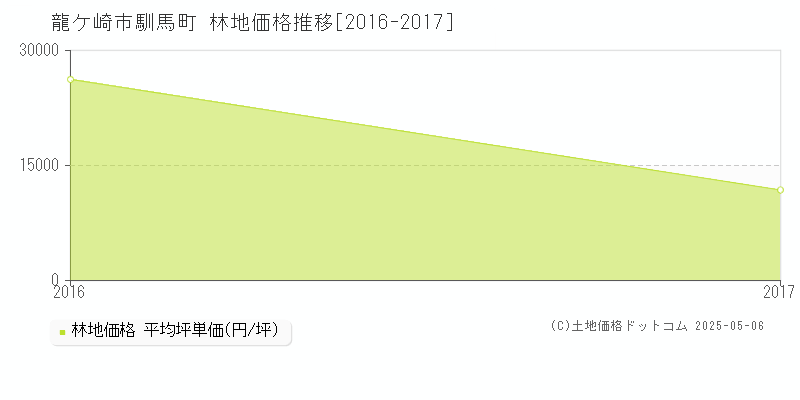 馴馬町(龍ケ崎市)の林地価格推移グラフ(坪単価)[2016-2017年]