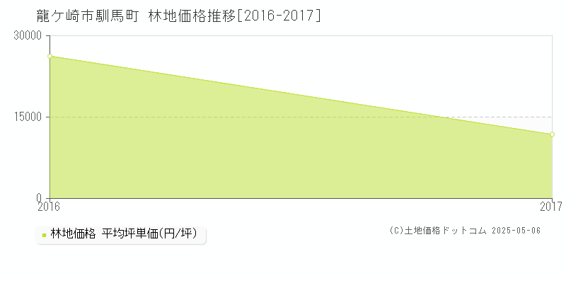 龍ケ崎市馴馬町の林地価格推移グラフ 