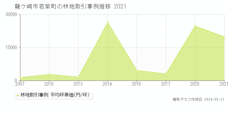 龍ケ崎市若柴町の林地取引価格推移グラフ 