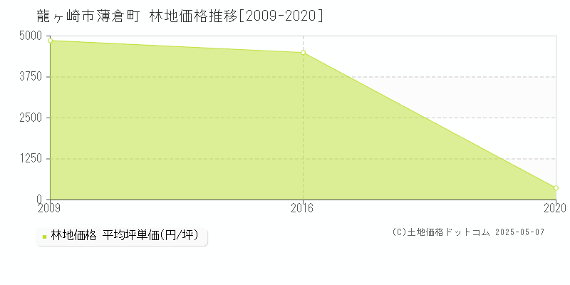 薄倉町(龍ヶ崎市)の林地価格推移グラフ(坪単価)[2009-2020年]