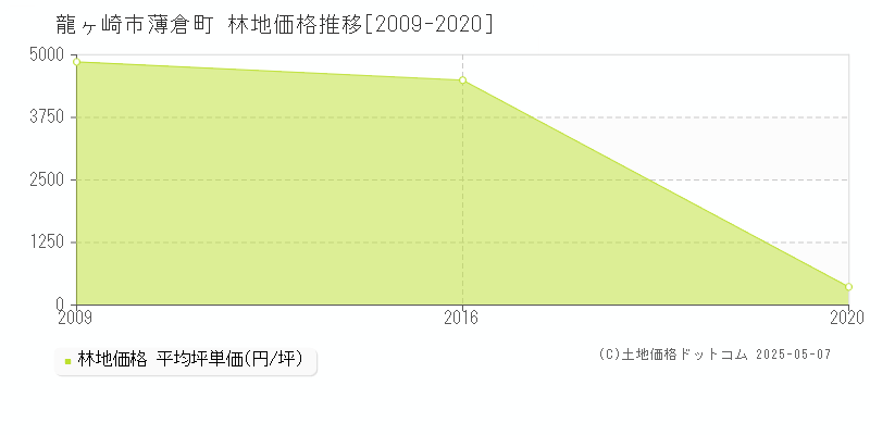 龍ヶ崎市薄倉町の林地価格推移グラフ 