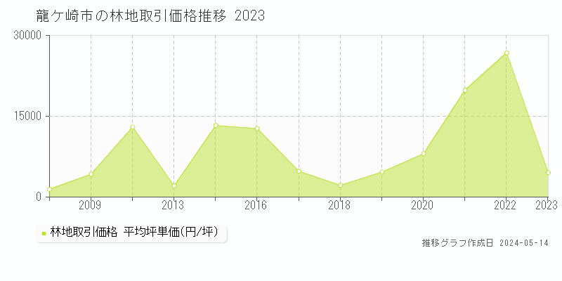 龍ケ崎市全域の林地取引価格推移グラフ 