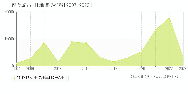 龍ケ崎市全域の林地価格推移グラフ 