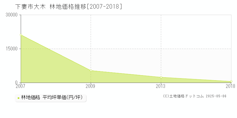 大木(下妻市)の林地価格推移グラフ(坪単価)[2007-2018年]