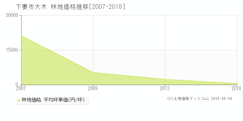 下妻市大木の林地価格推移グラフ 