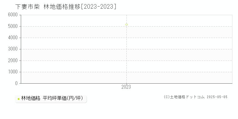 柴(下妻市)の林地価格推移グラフ(坪単価)[2023-2023年]