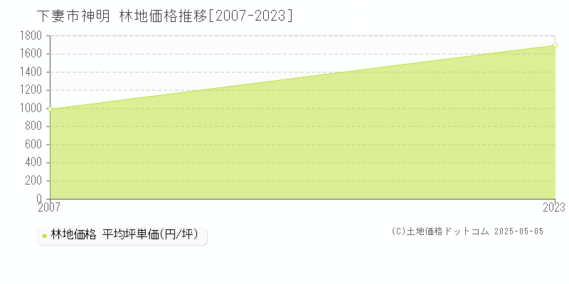 神明(下妻市)の林地価格推移グラフ(坪単価)[2007-2023年]