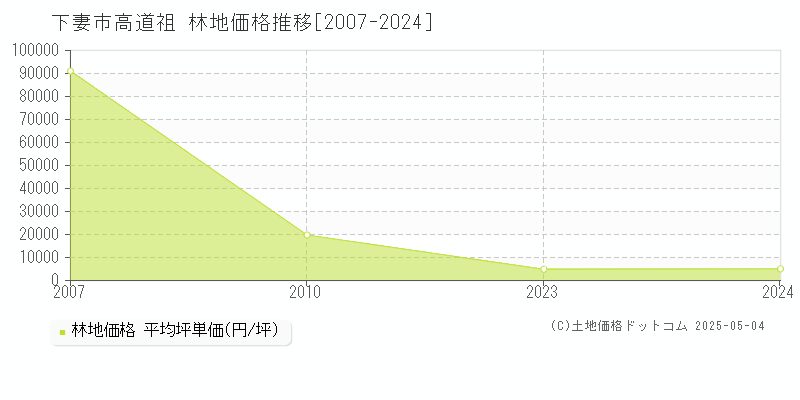 高道祖(下妻市)の林地価格推移グラフ(坪単価)[2007-2024年]