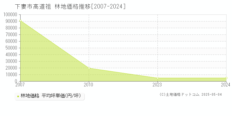 下妻市高道祖の林地価格推移グラフ 