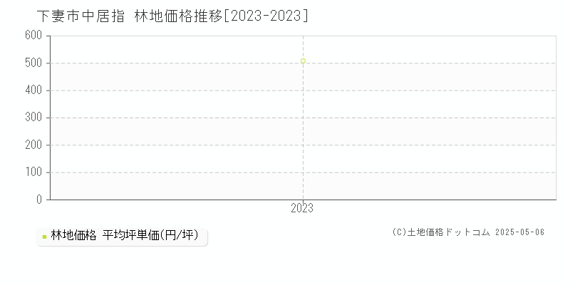 中居指(下妻市)の林地価格推移グラフ(坪単価)[2023-2023年]
