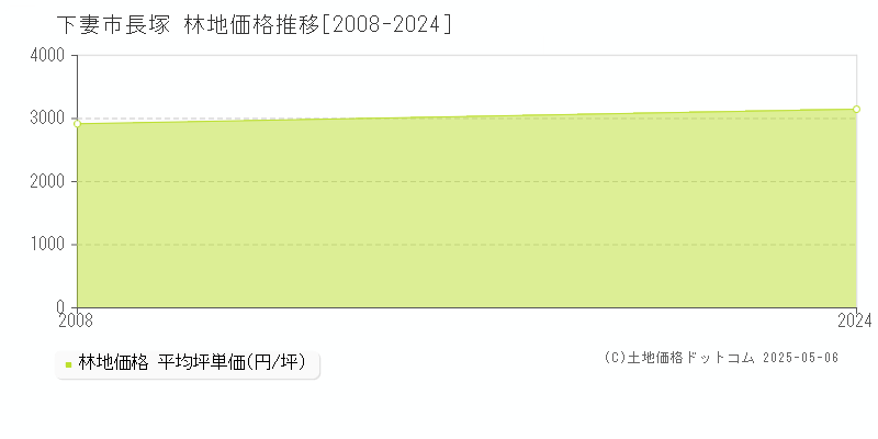 長塚(下妻市)の林地価格推移グラフ(坪単価)[2008-2024年]