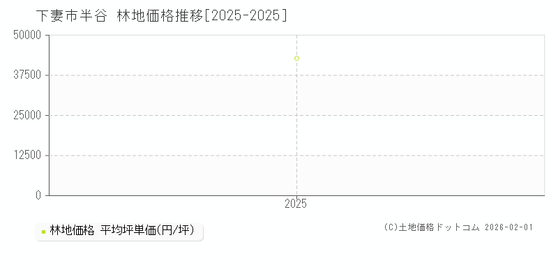 半谷(下妻市)の林地価格推移グラフ(坪単価)[2025-2025年]