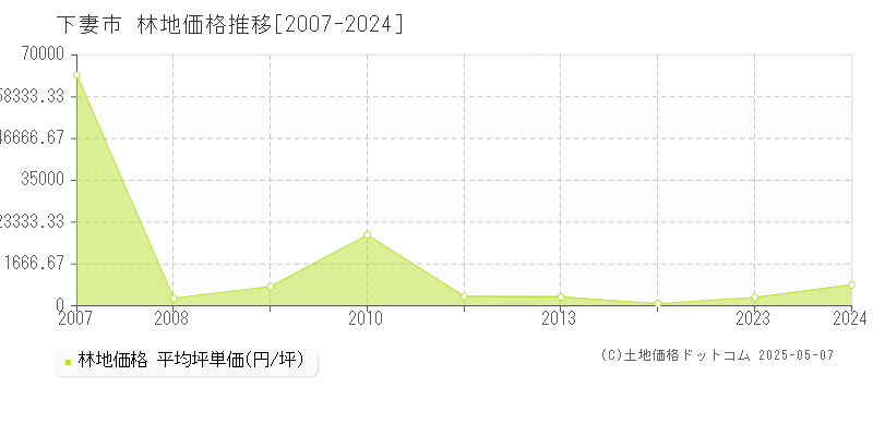 下妻市(茨城県)の林地価格推移グラフ(坪単価)[2007-2024年]