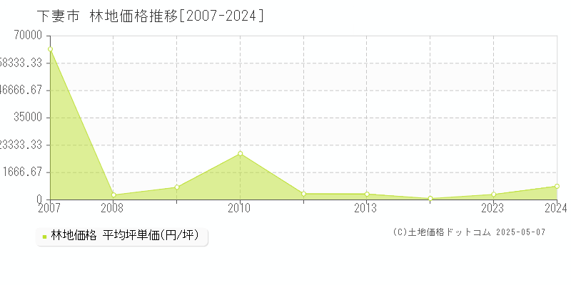 下妻市の林地取引事例推移グラフ 