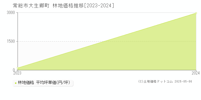 大生郷町(常総市)の林地価格推移グラフ(坪単価)[2023-2024年]
